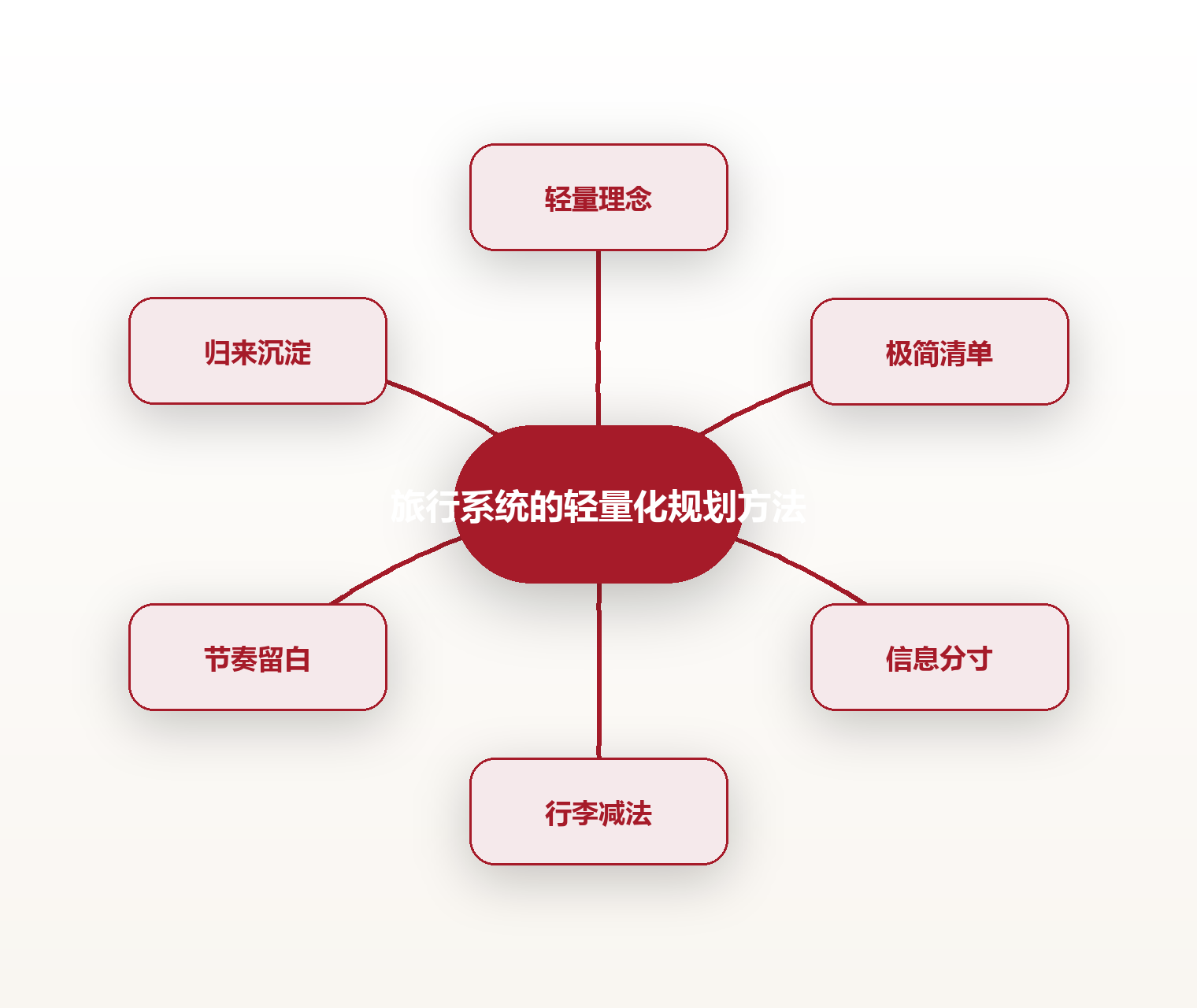 旅行系统的轻量化规划方法 思维导图