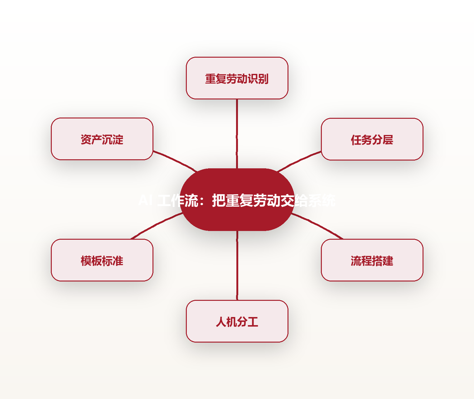 AI 工作流：把重复劳动交给系统 思维导图