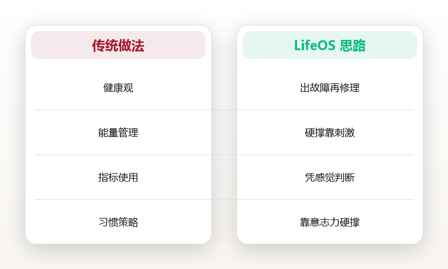 健康系统:把身体当成需要长期维护的精密系统 对比图