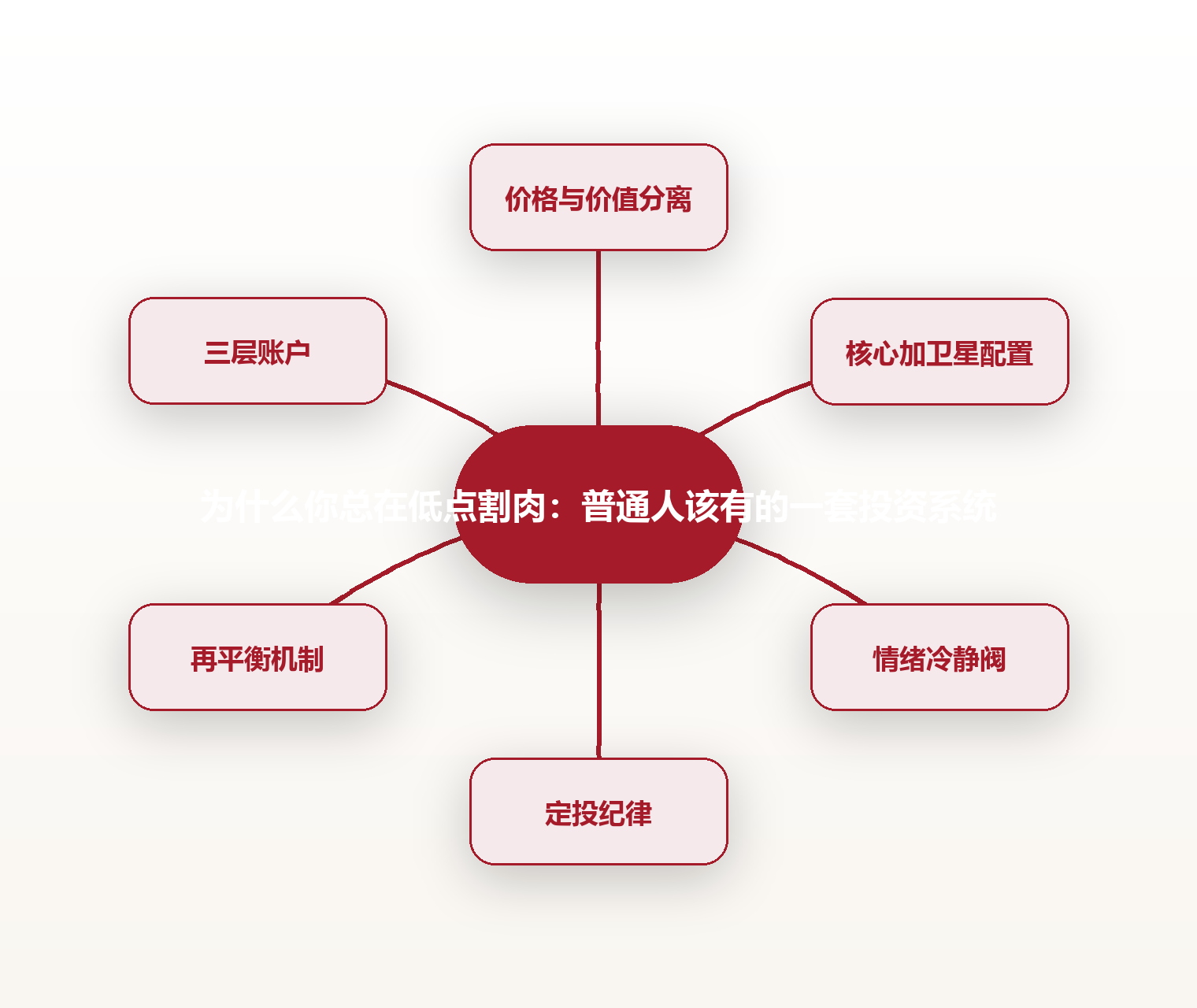 为什么你总在低点割肉:普通人该有的一套投资系统 思维导图