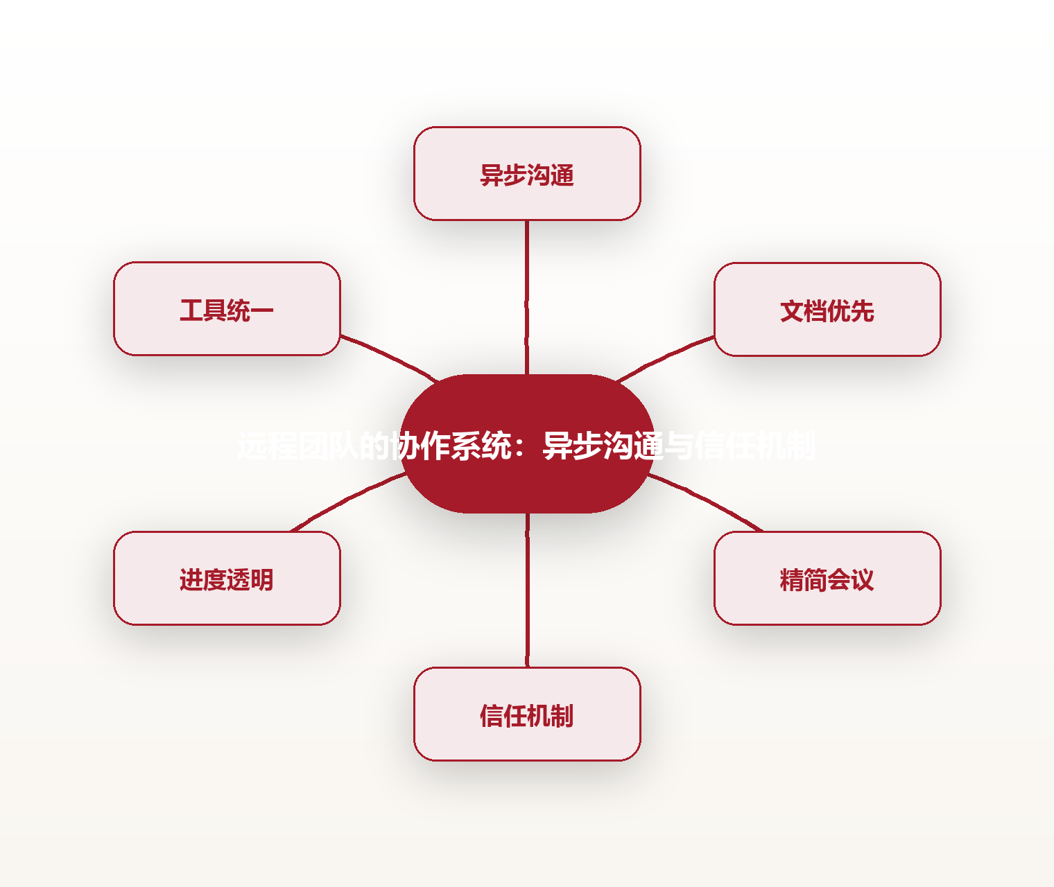 远程团队的协作系统:异步沟通与信任机制 思维导图