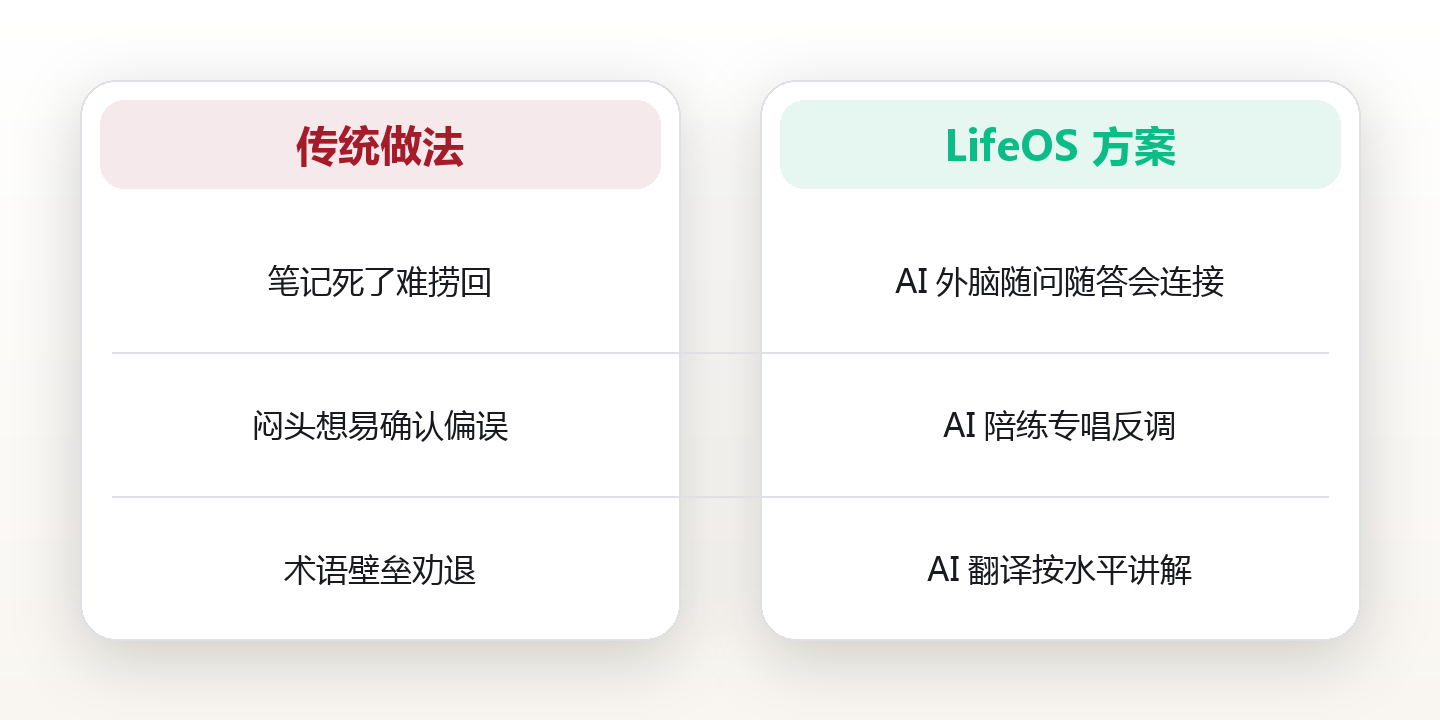 AI 认知升级:把工具变成你的第二大脑 对比图