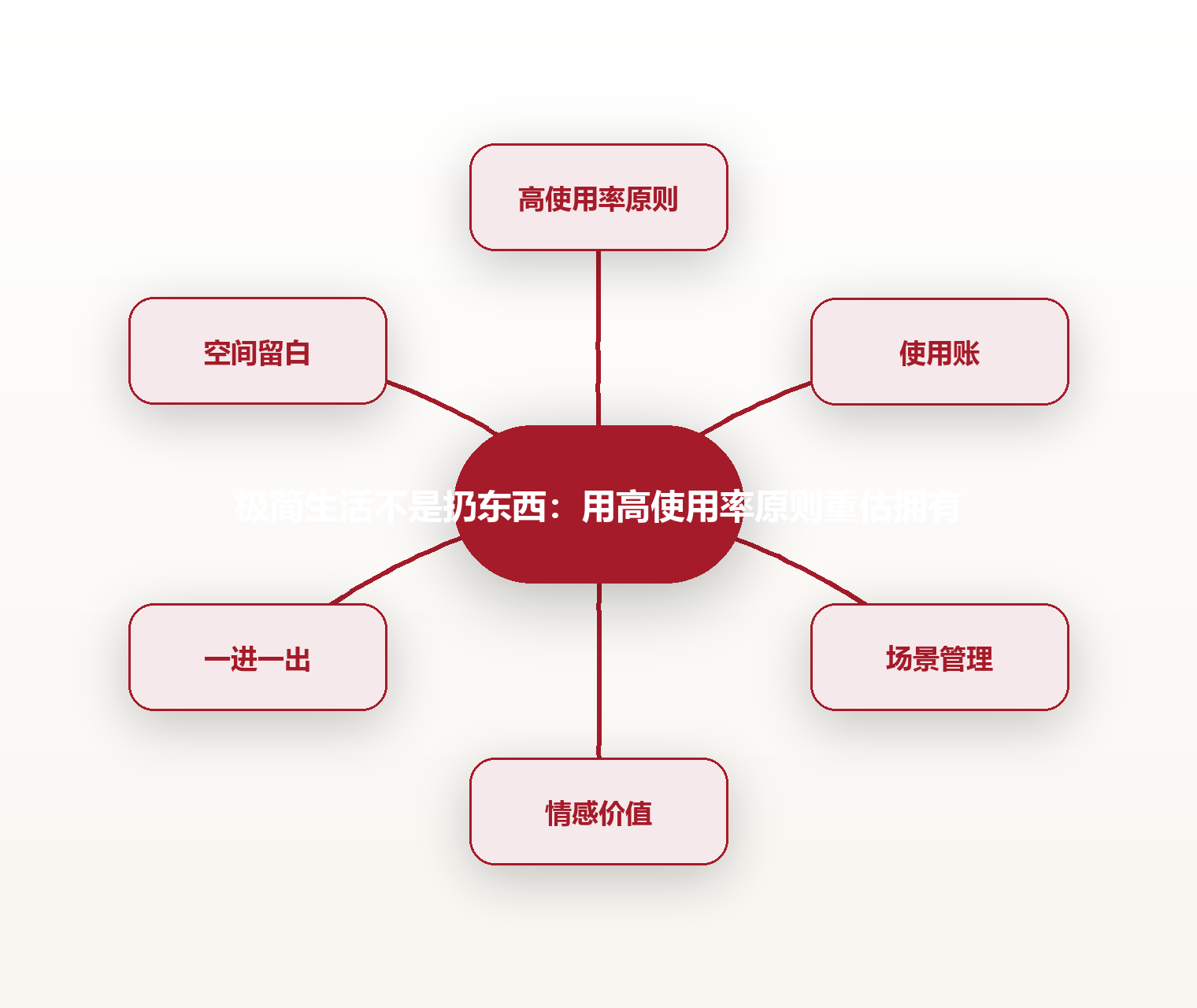 极简生活不是扔东西:用高使用率原则重估拥有 思维导图