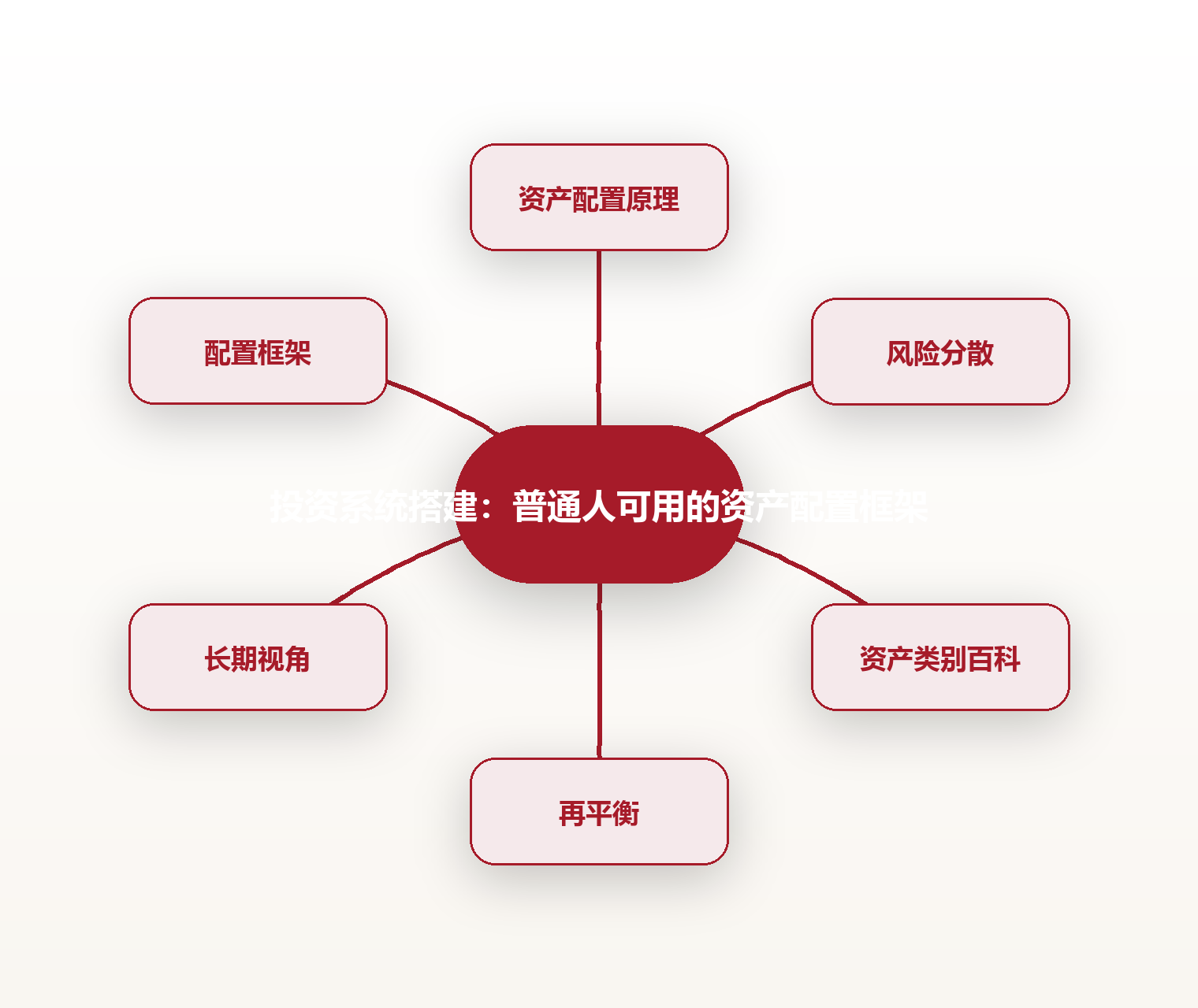 投资系统搭建:普通人可用的资产配置框架 思维导图