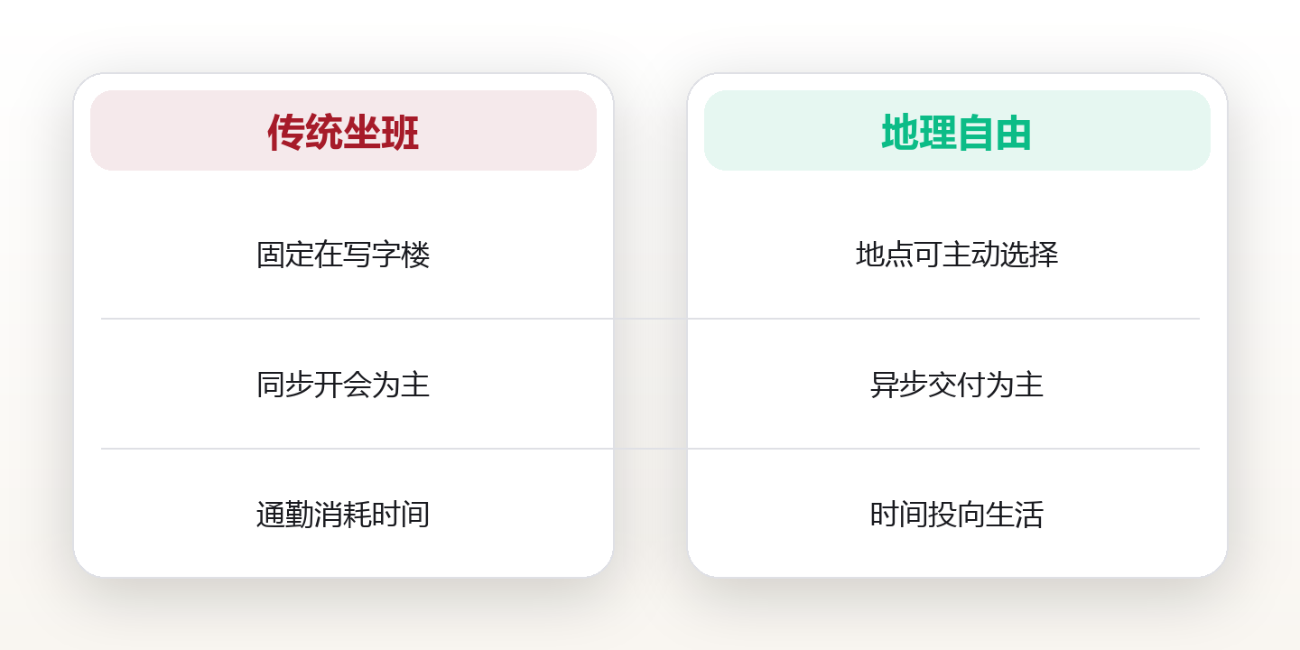 地理自由:用远程协作重构你的生活坐标 对比图
