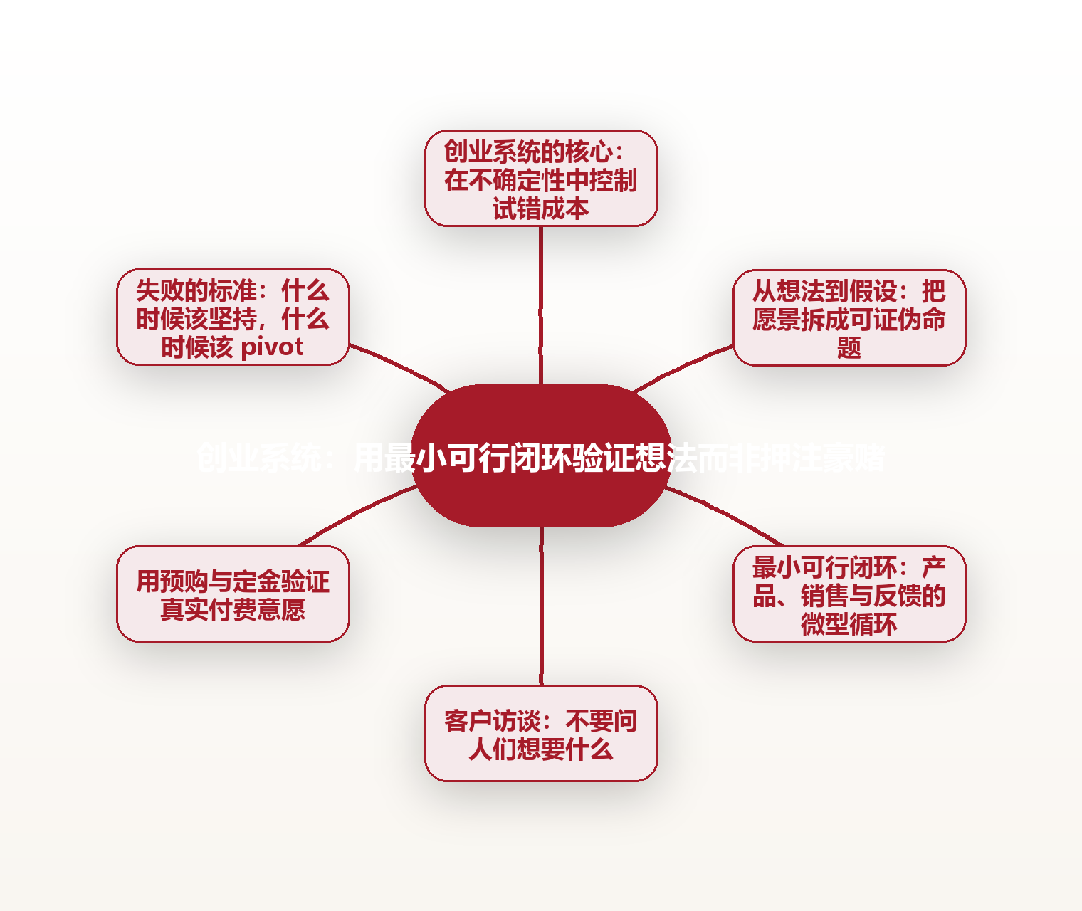 创业系统:用最小可行闭环验证想法而非押注豪赌 思维导图