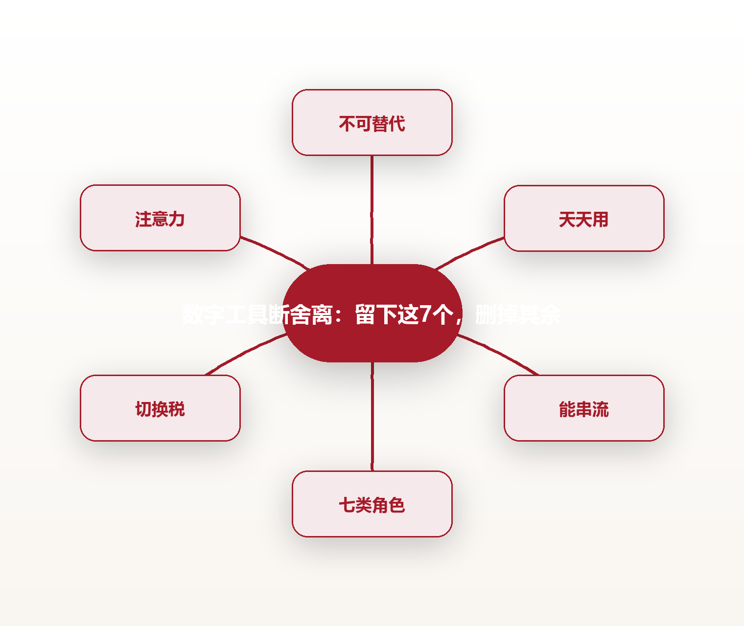 数字工具断舍离：留下这7个，删掉其余 思维导图