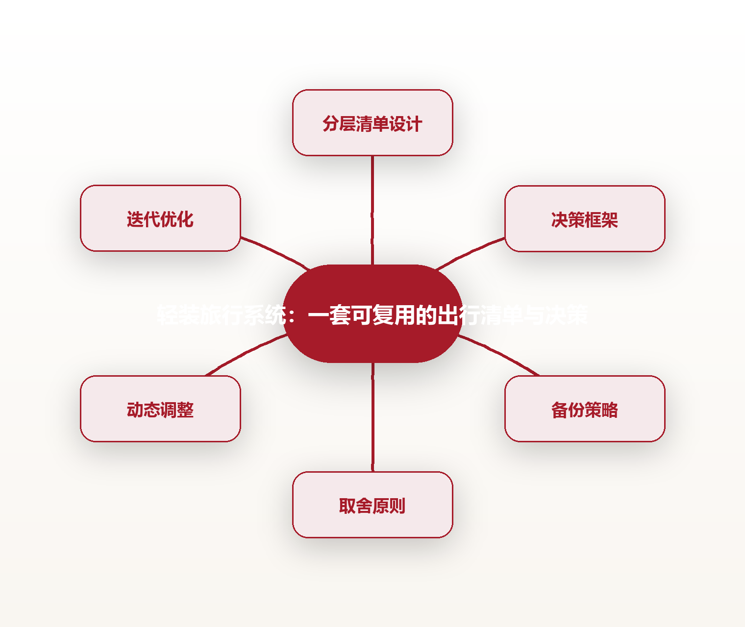 轻装旅行系统:一套可复用的出行清单与决策 思维导图