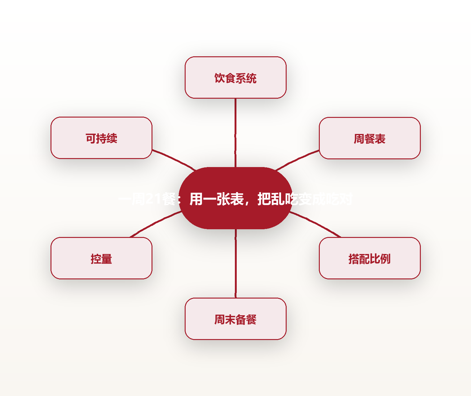 一周21餐:用一张表,把乱吃变成吃对 思维导图