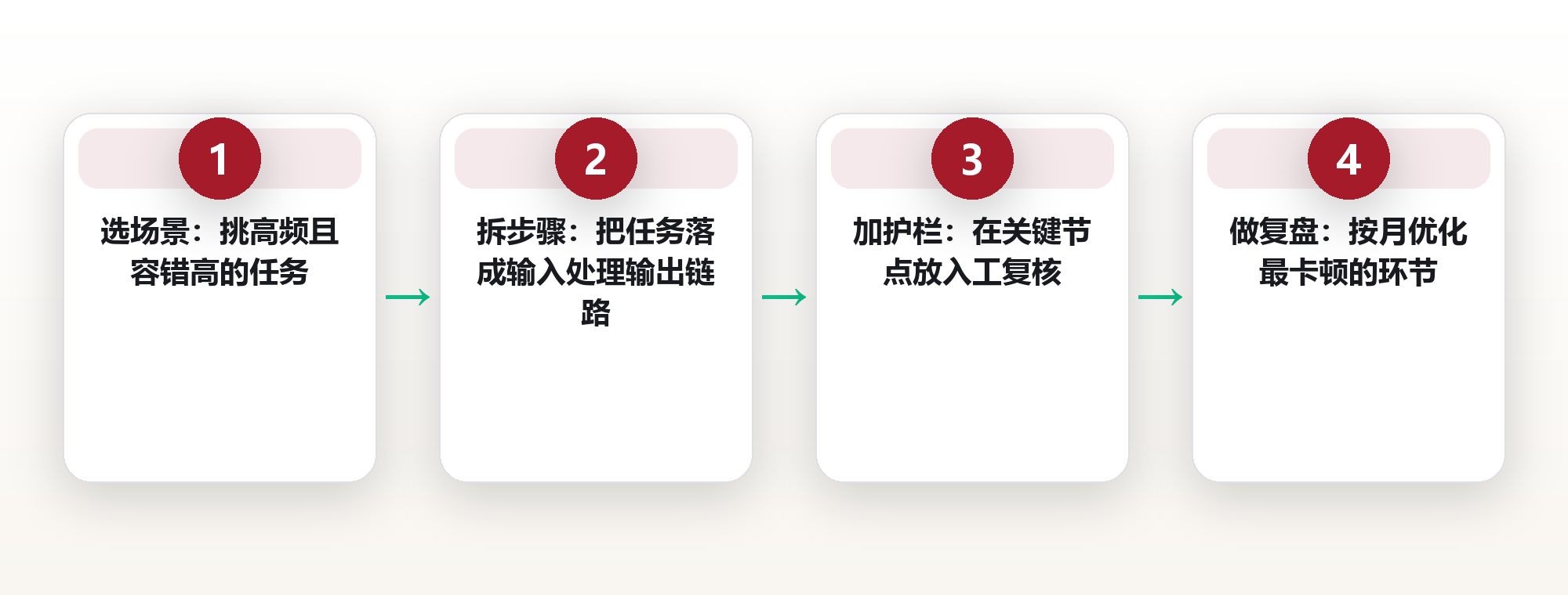 AI 工作流:把重复劳动交给智能体,把判断留给人 框架图