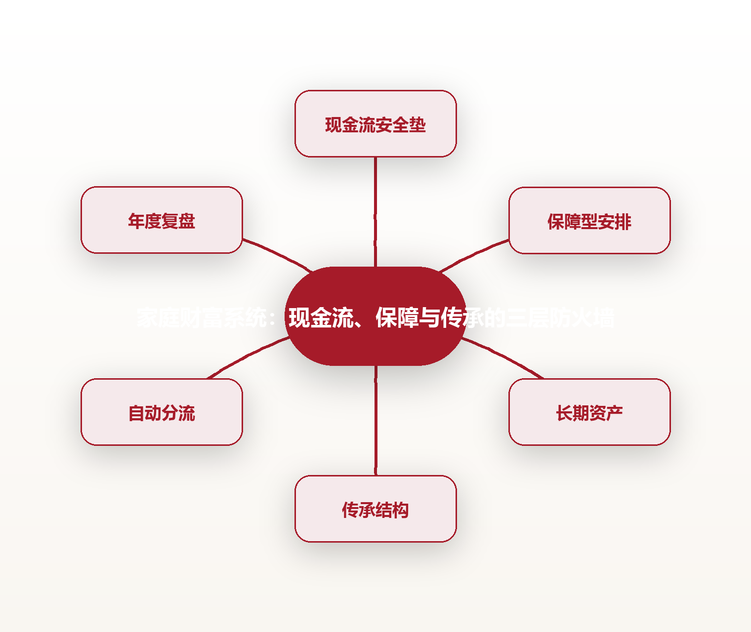 家庭财富系统:现金流、保障与传承的三层防火墙 思维导图