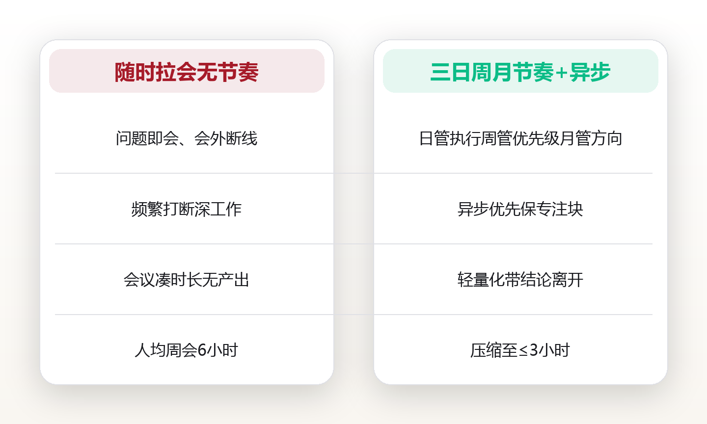 同步节奏：用三种会议节奏，替一家五十人公司省下每周六小时 对比图