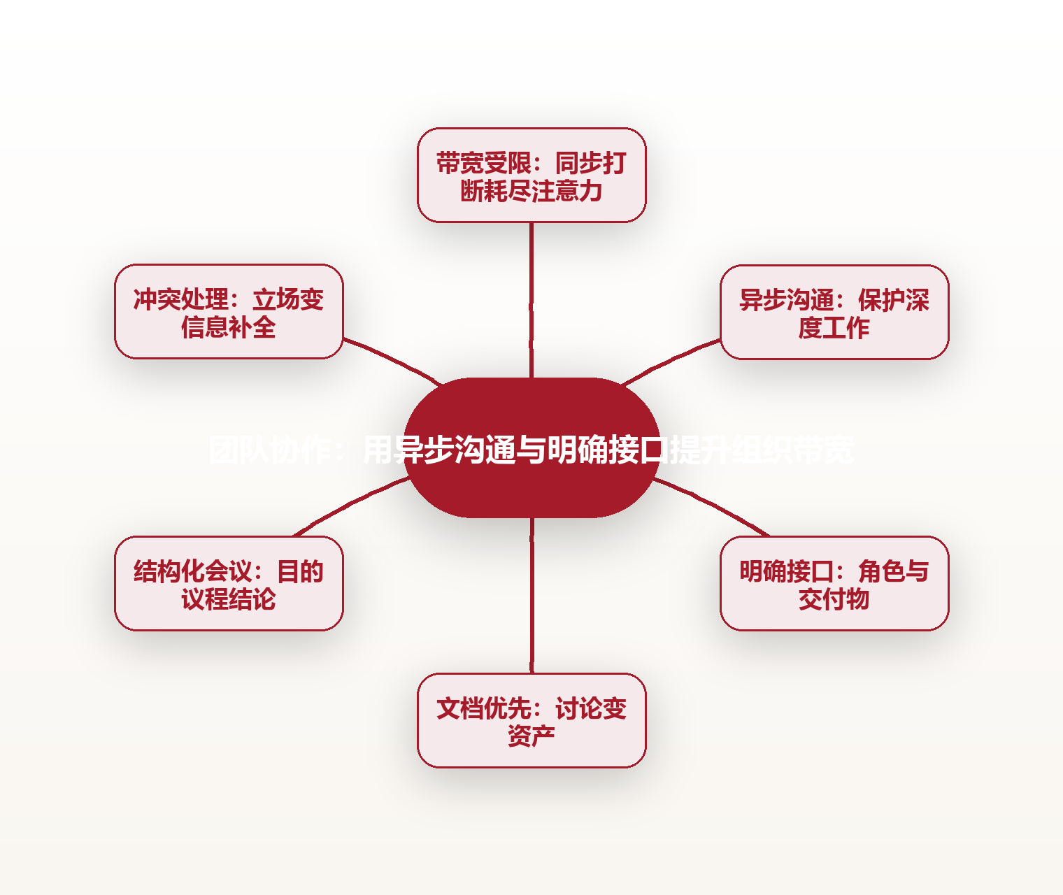 团队协作:用异步沟通与明确接口提升组织带宽 思维导图