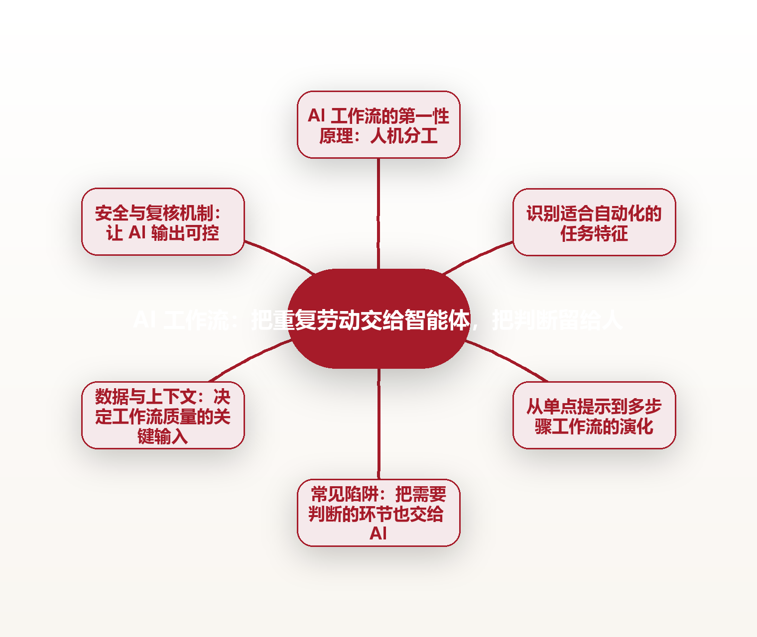 AI 工作流:把重复劳动交给智能体,把判断留给人 思维导图