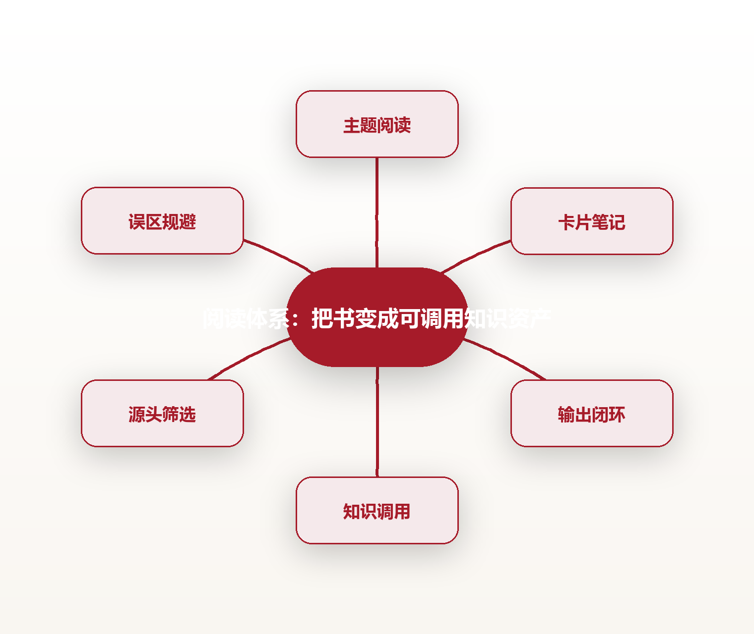 阅读体系:把书变成可调用知识资产 思维导图