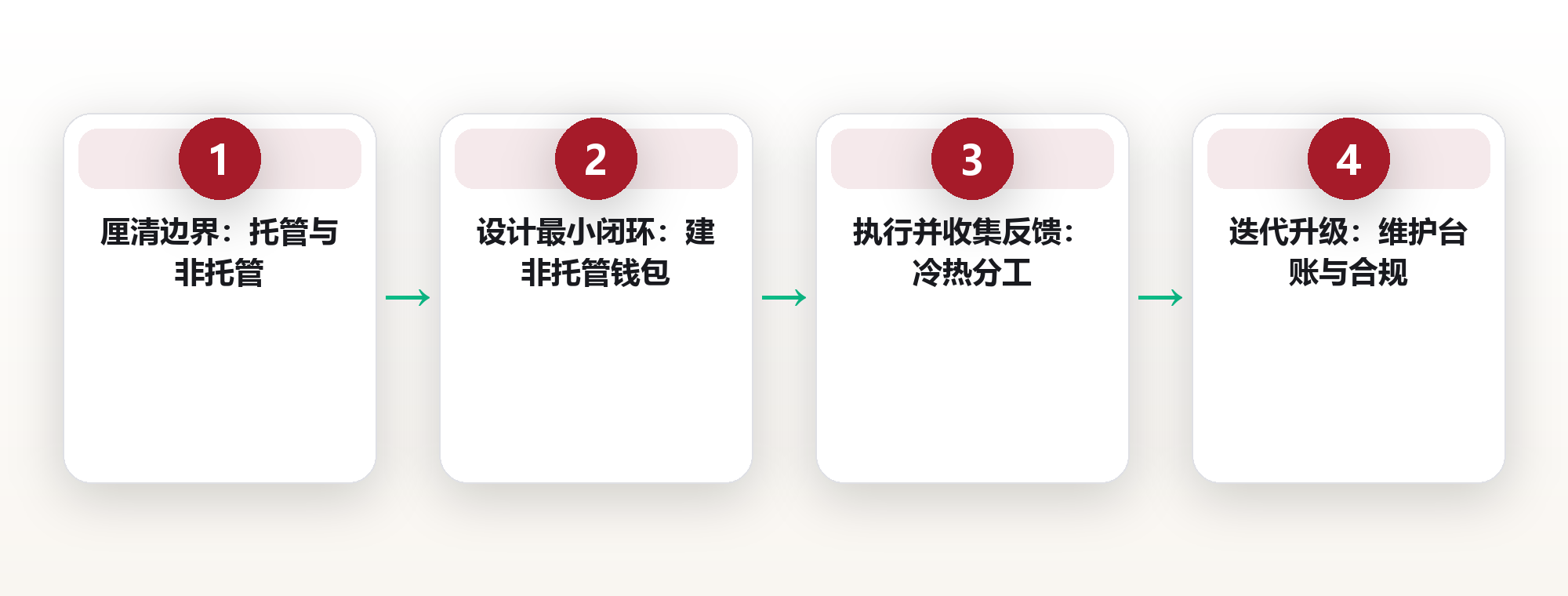 数字资产入门:普通人如何理解并守护自己的数字财富 框架图