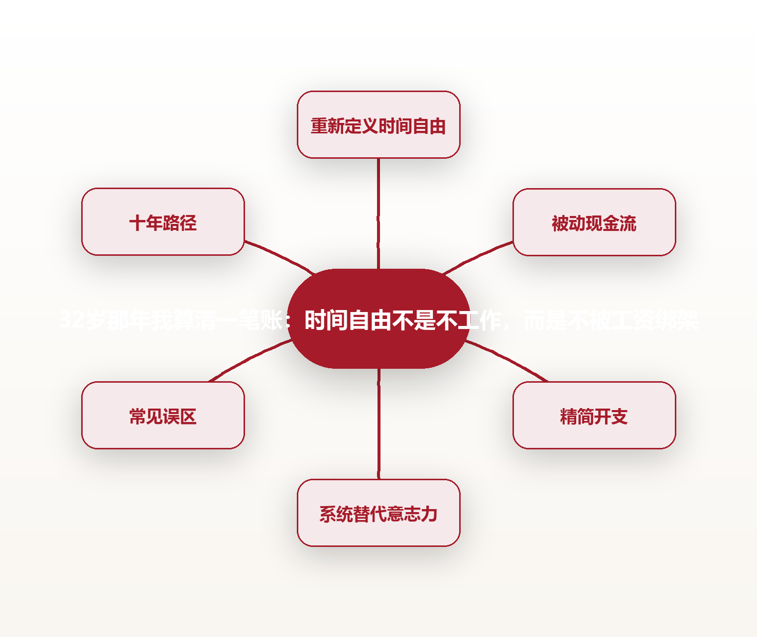 32岁那年我算清一笔账：时间自由不是不工作，而是不被工资绑架 思维导图