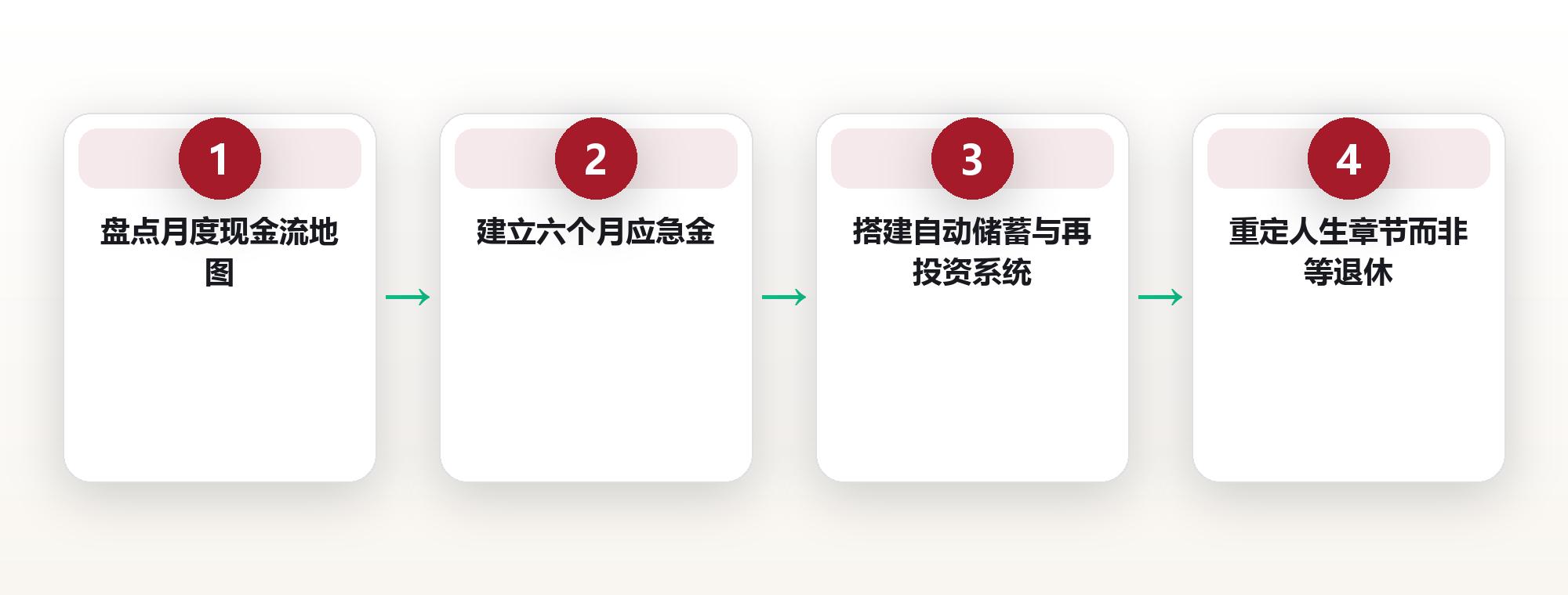时间自由不是不工作：用现金流与系统替代「等退休再享受」的认知升级 框架图