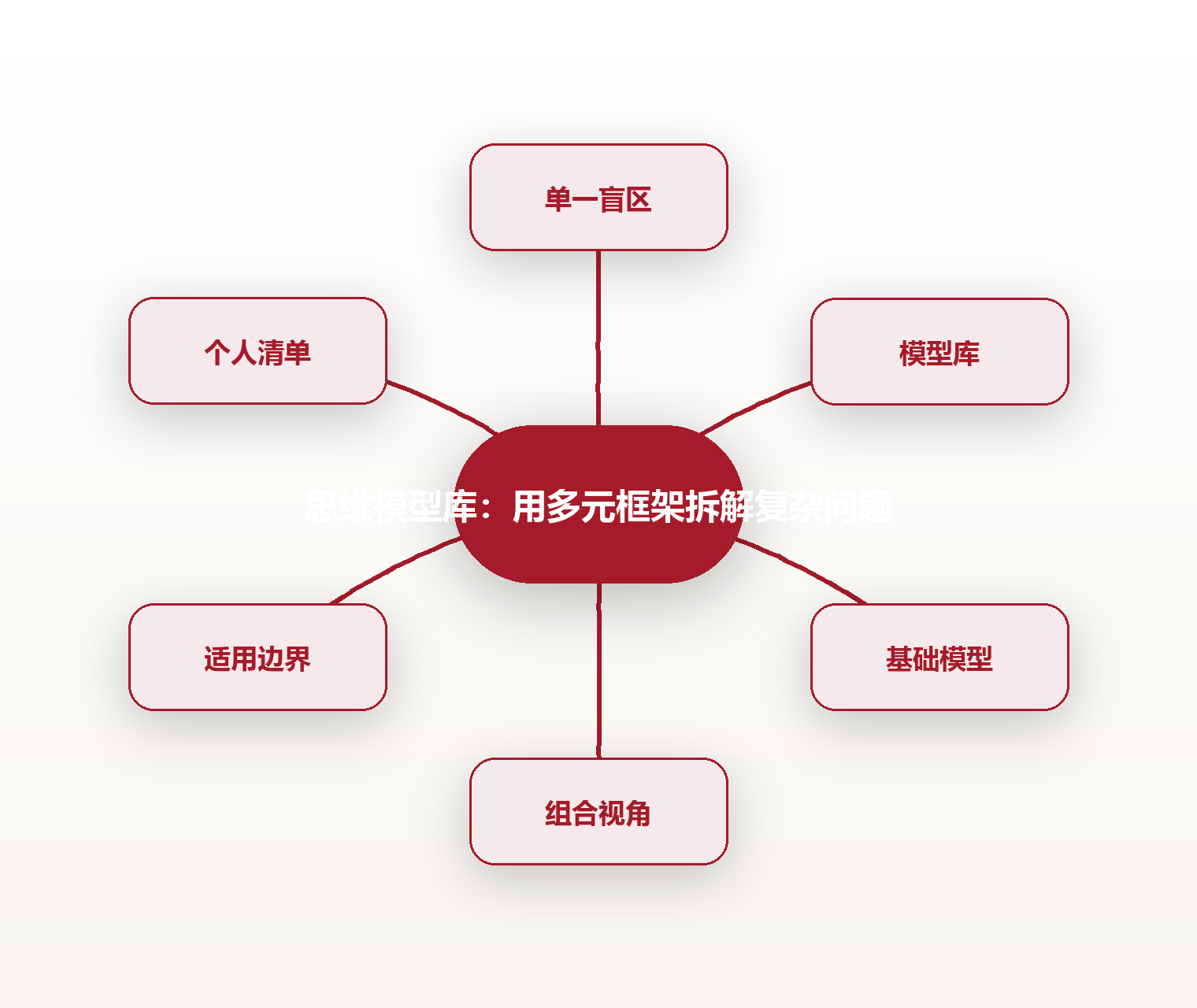思维模型库:用多元框架拆解复杂问题 思维导图