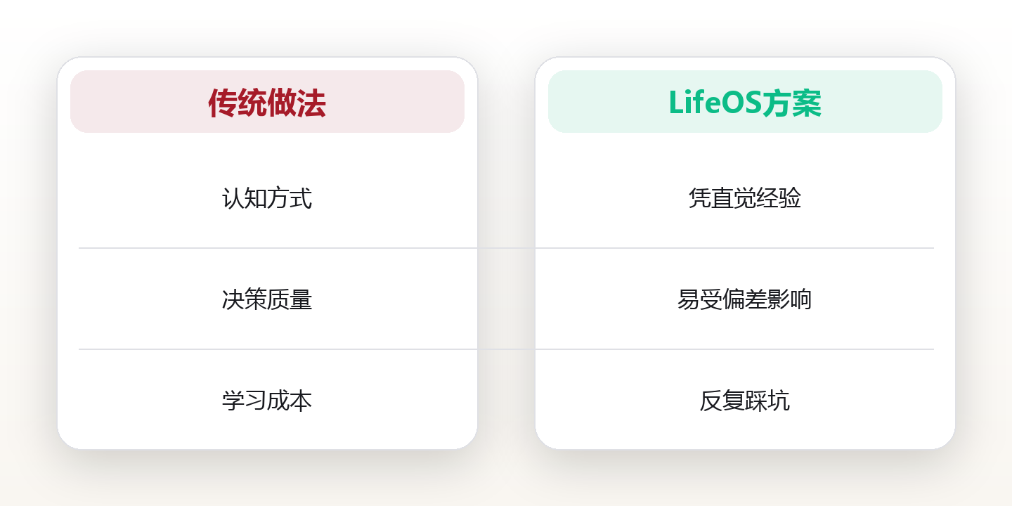 思维模型清单:12个跨场景可复用的底层框架 对比图
