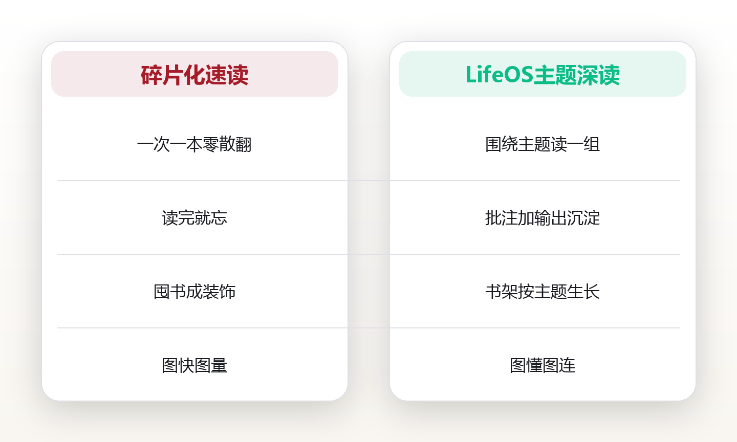 阅读体系：用主题式深读替代碎片化速读 对比图