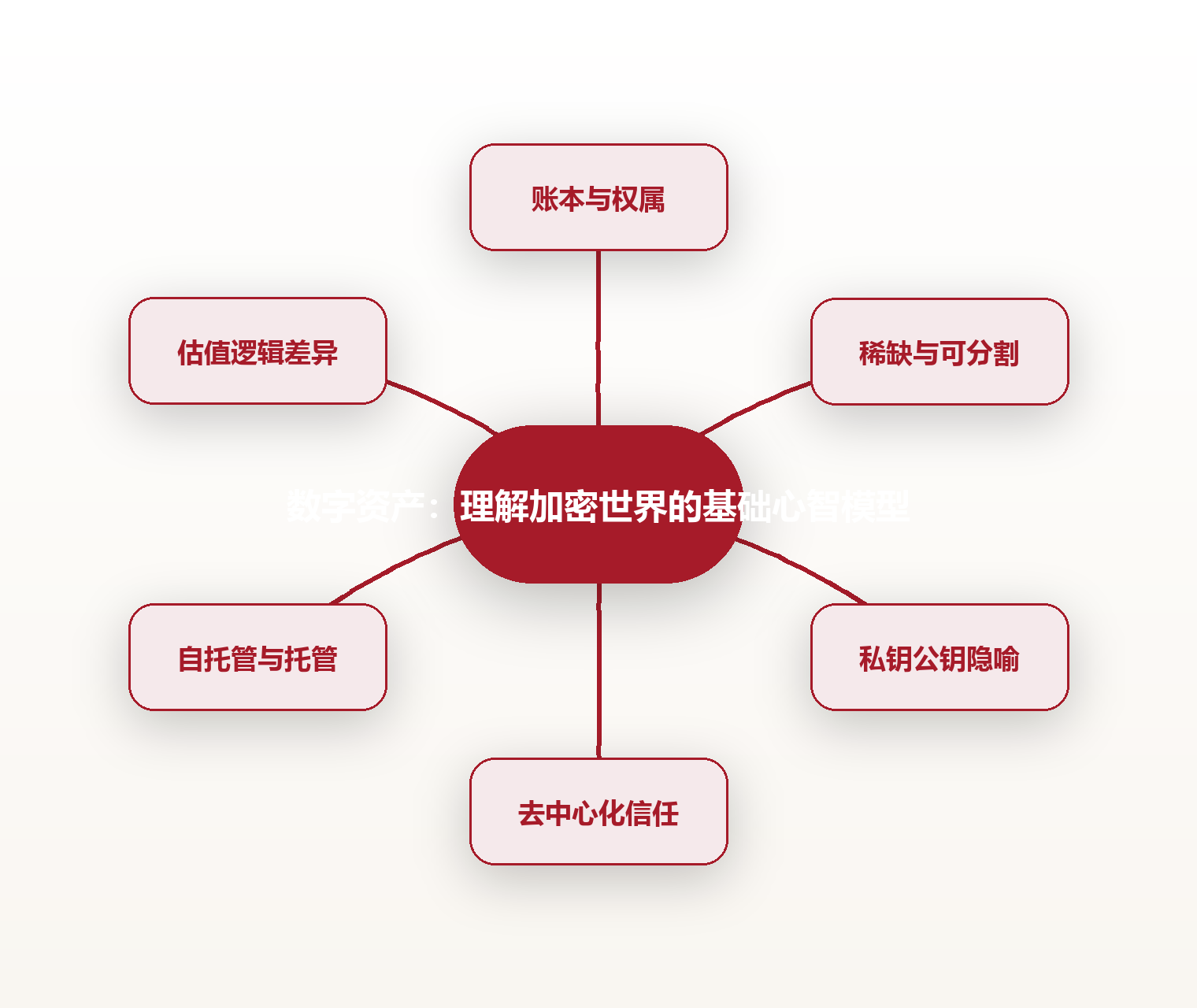 数字资产:理解加密世界的基础心智模型 思维导图