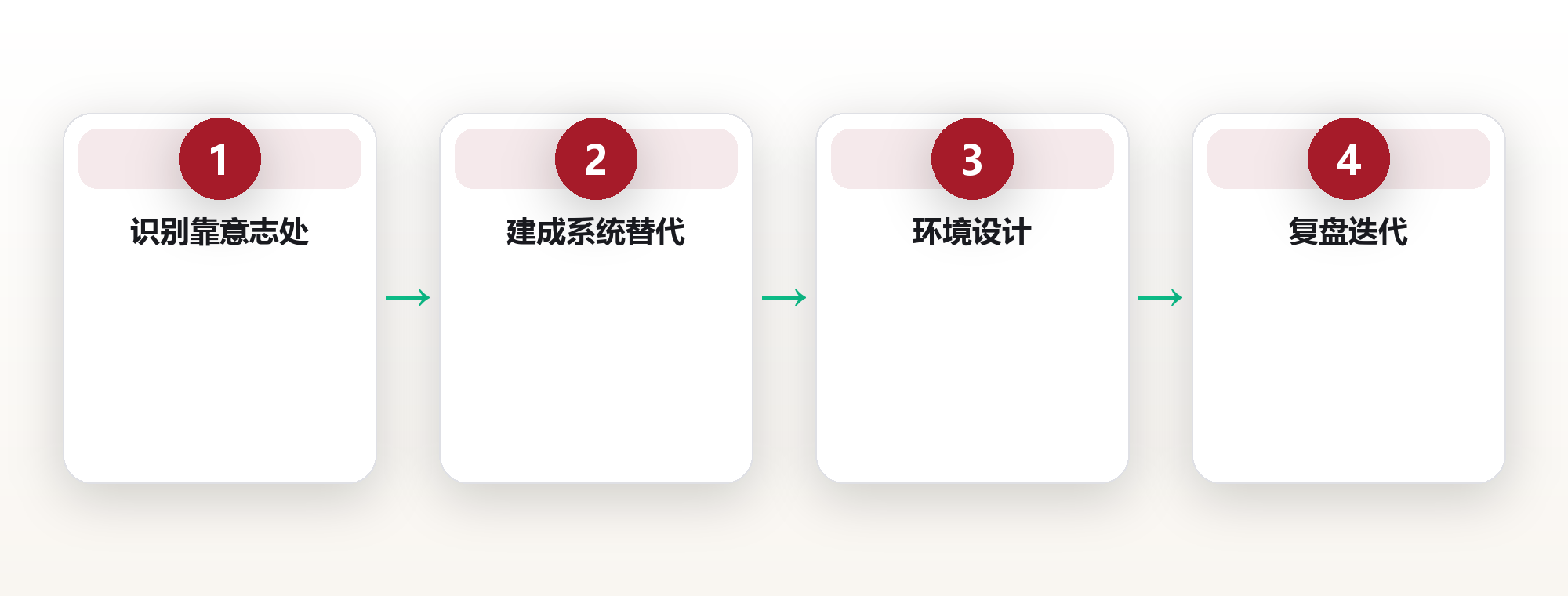 生活效率:用系统代替意志力的日常革命 框架图