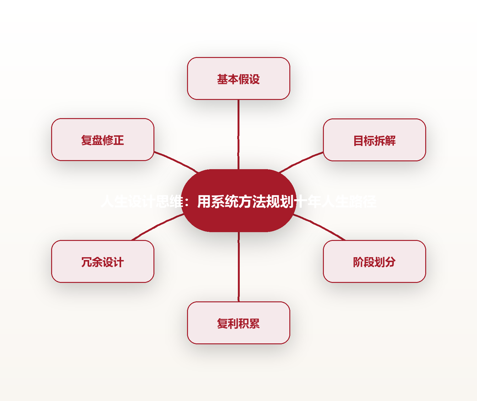 人生设计思维:用系统方法规划十年人生路径 思维导图
