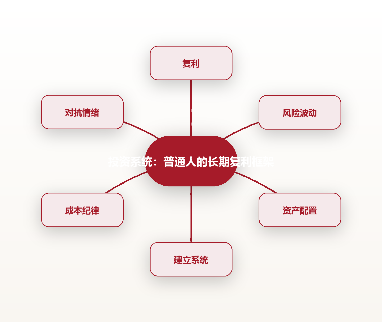 投资系统：普通人的长期复利框架 思维导图