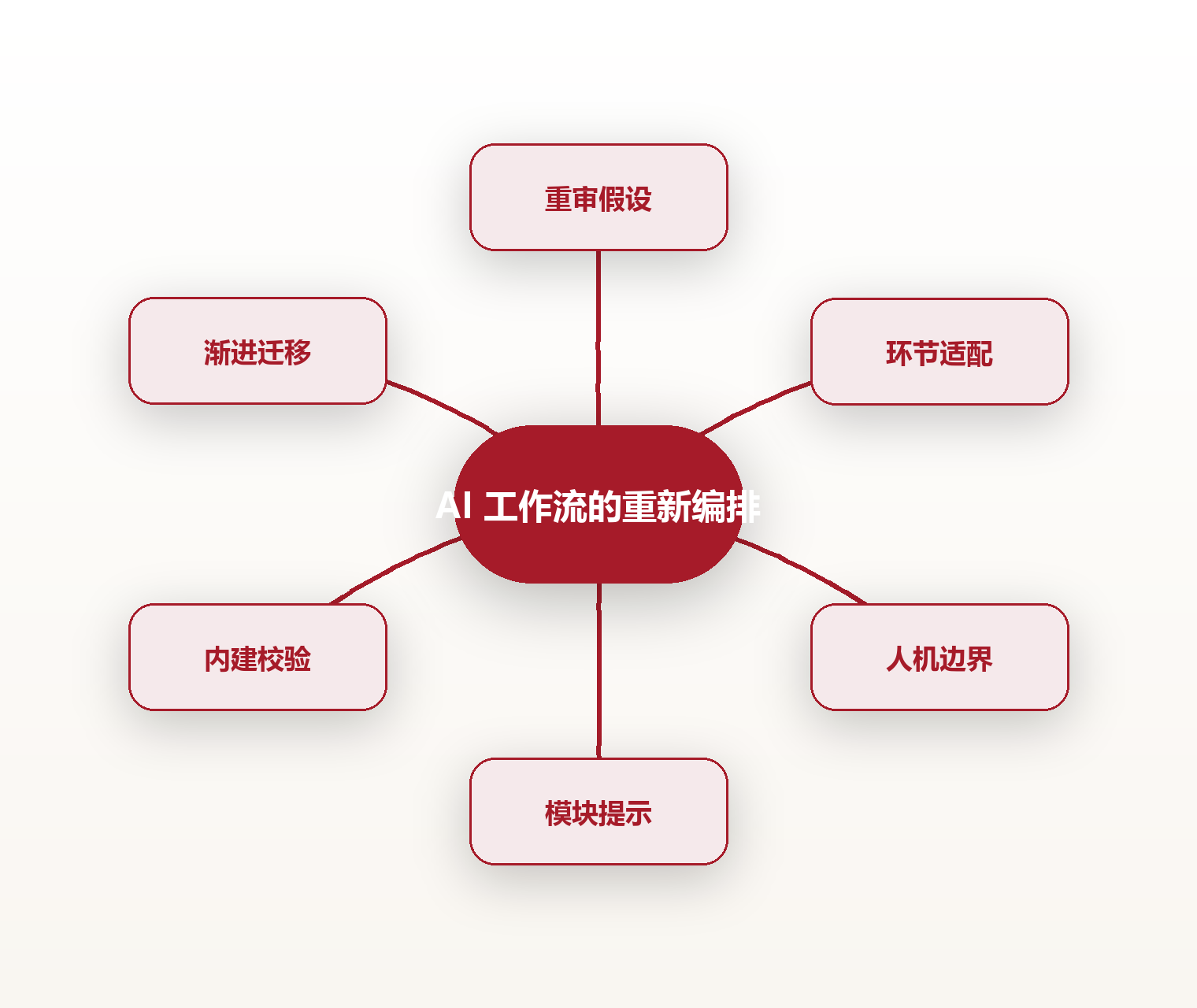 AI 工作流的重新编排 思维导图