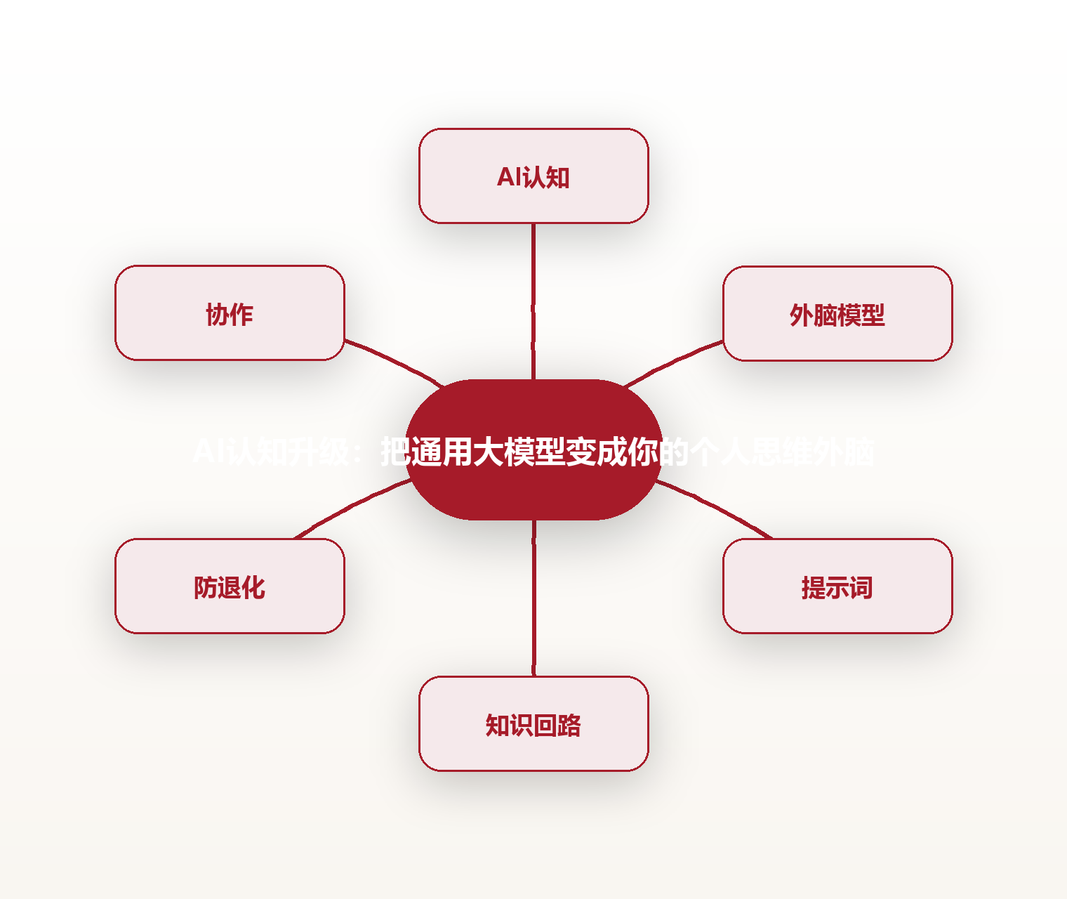 AI认知升级：把通用大模型变成你的个人思维外脑 思维导图