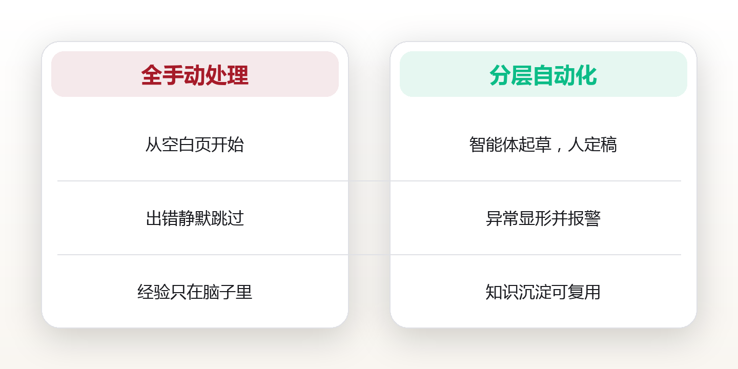 AI工作流搭建:把重复劳动交给智能体 对比图