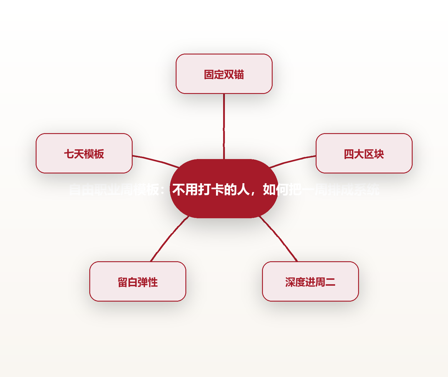 自由职业周模板：不用打卡的人，如何把一周排成系统 思维导图