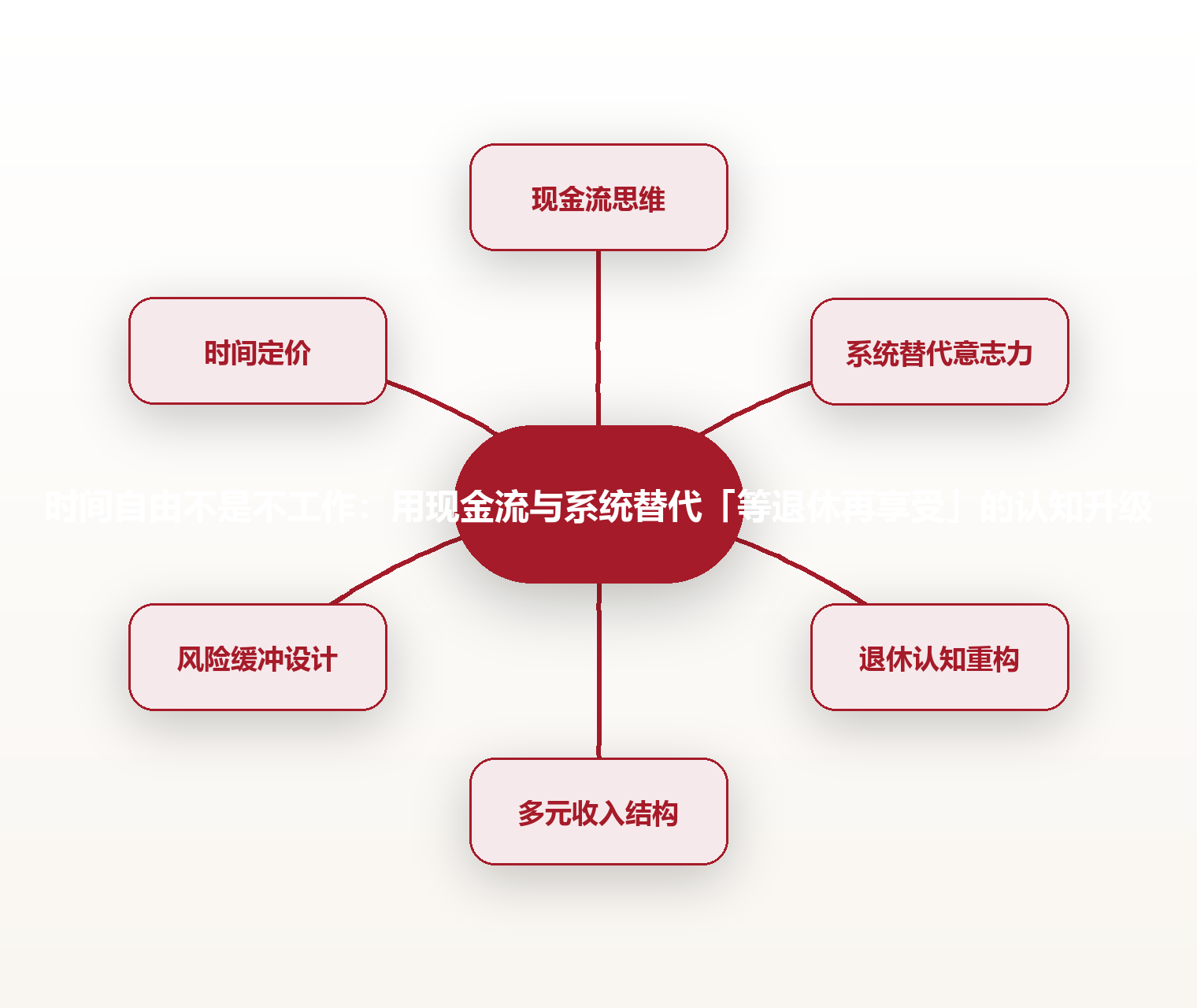 时间自由不是不工作：用现金流与系统替代「等退休再享受」的认知升级 思维导图