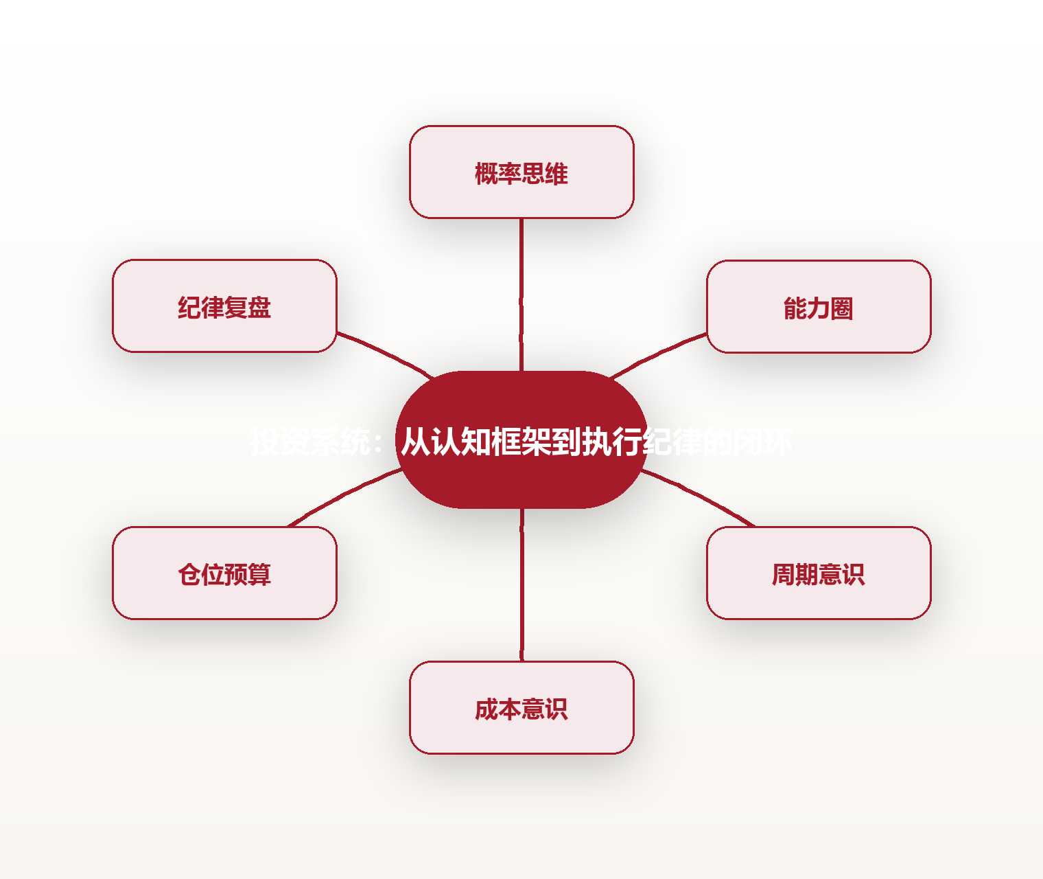 投资系统:从认知框架到执行纪律的闭环 思维导图