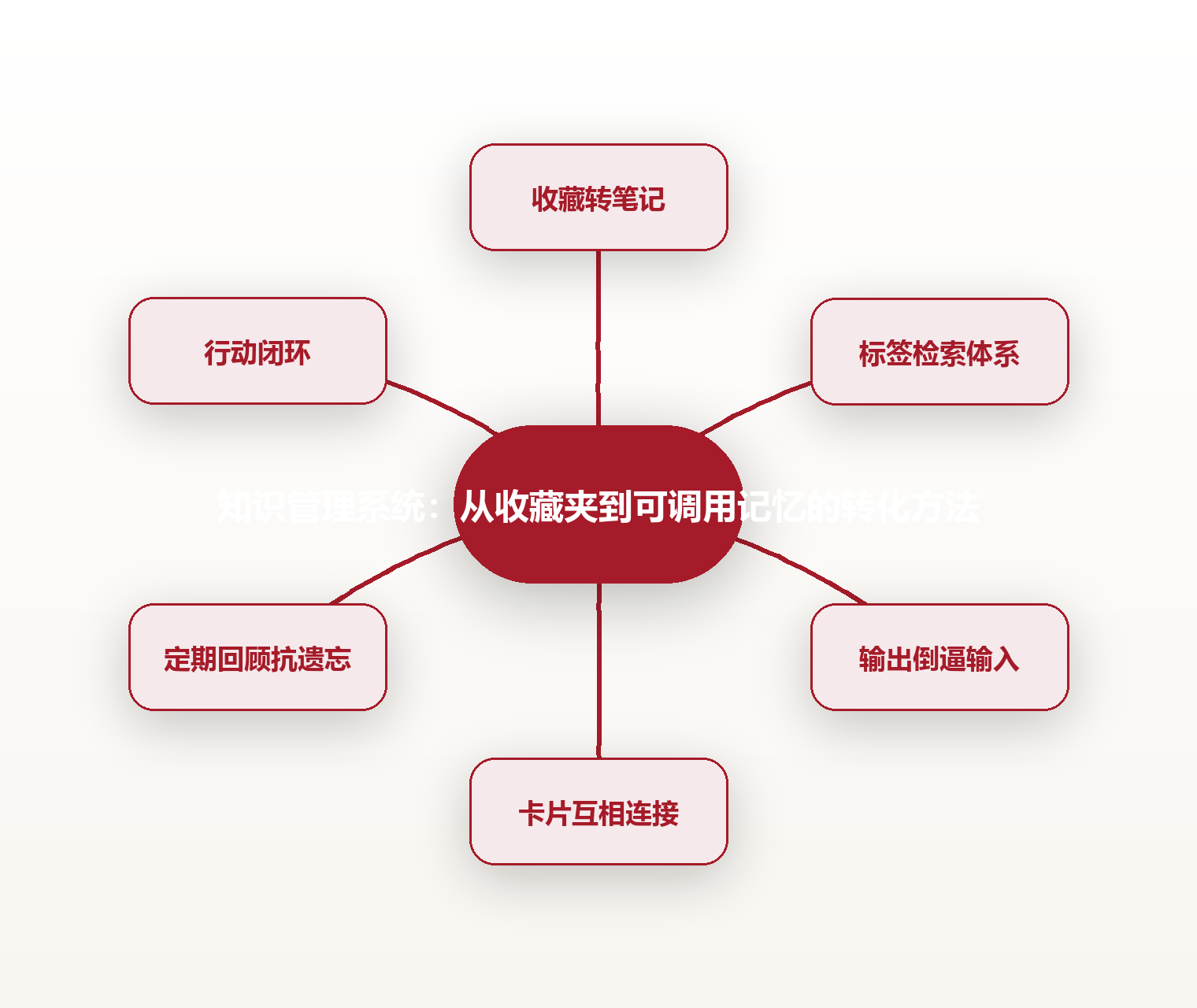 知识管理系统:从收藏夹到可调用记忆的转化方法 思维导图