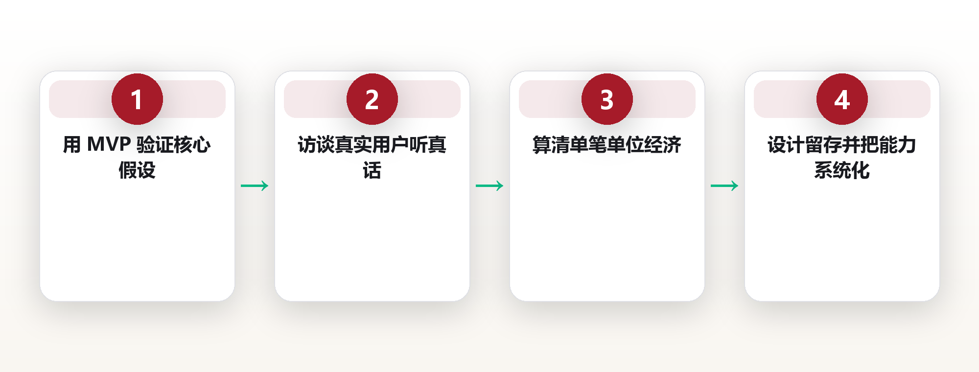 创业系统:从想法到可持续生意的最小闭环 框架图