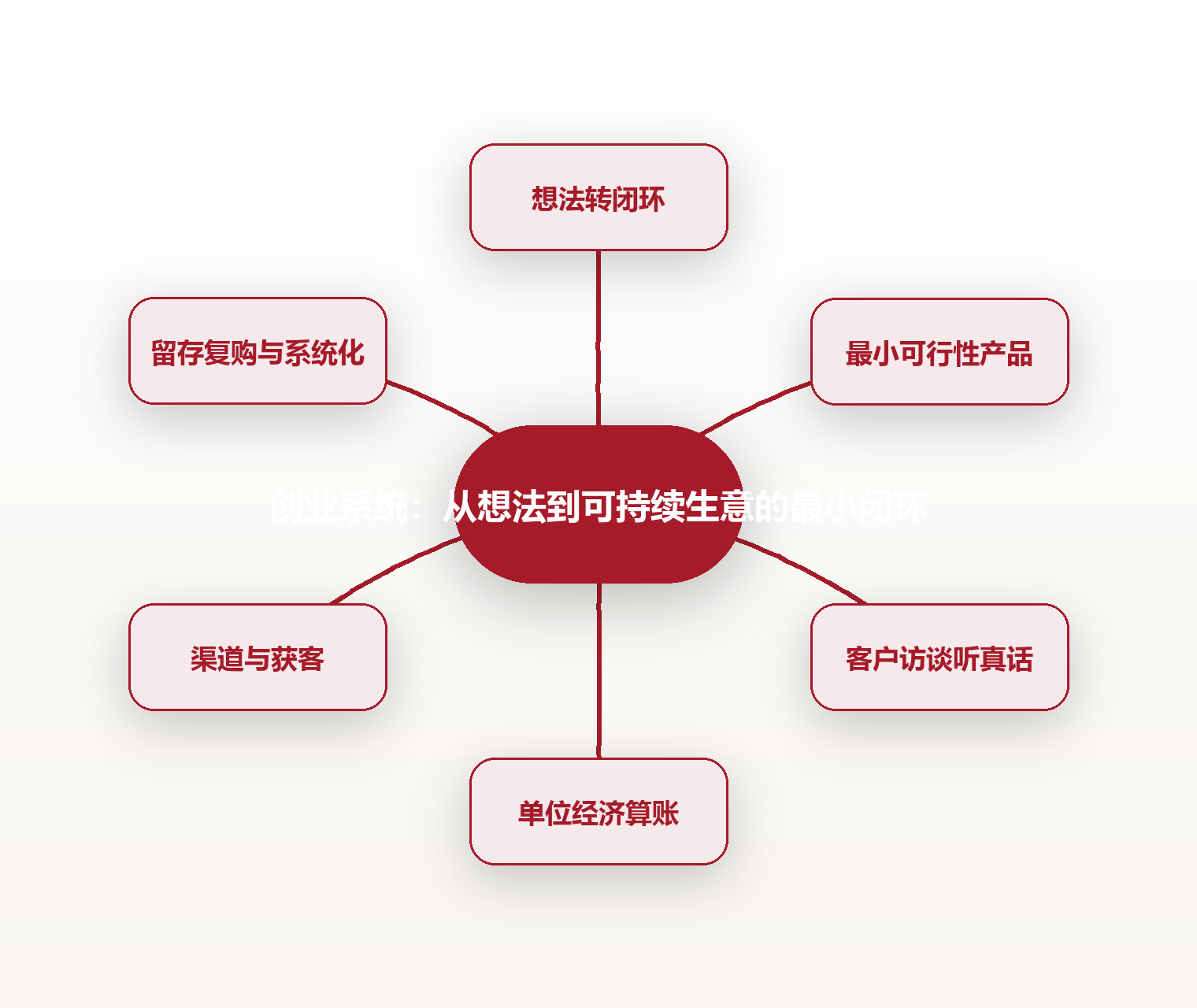 创业系统:从想法到可持续生意的最小闭环 思维导图