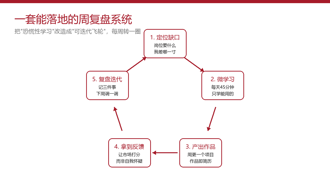 周复盘系统五步循环:定位缺口-微学习-产出作品-拿到反馈-复盘迭代