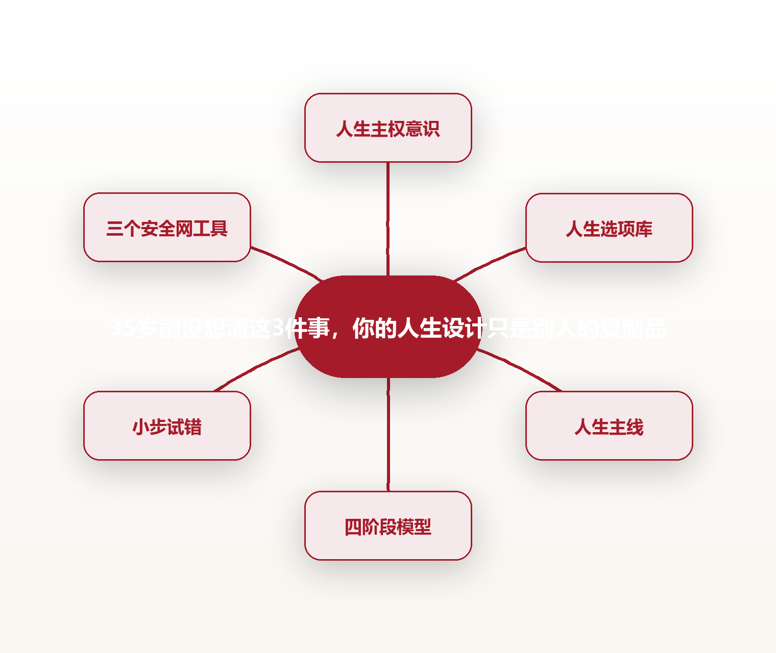 35岁前没想清这3件事,你的人生设计只是别人的复制品 思维导图