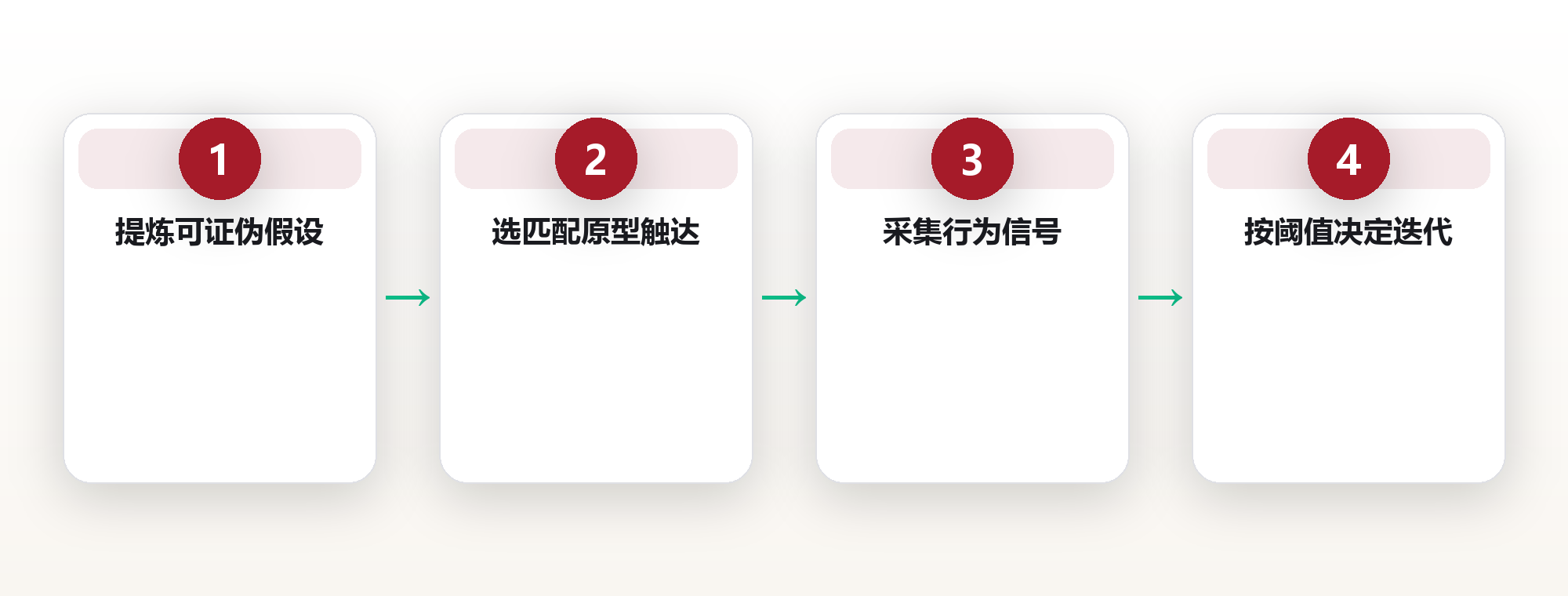创业系统的最小闭环验证 框架图