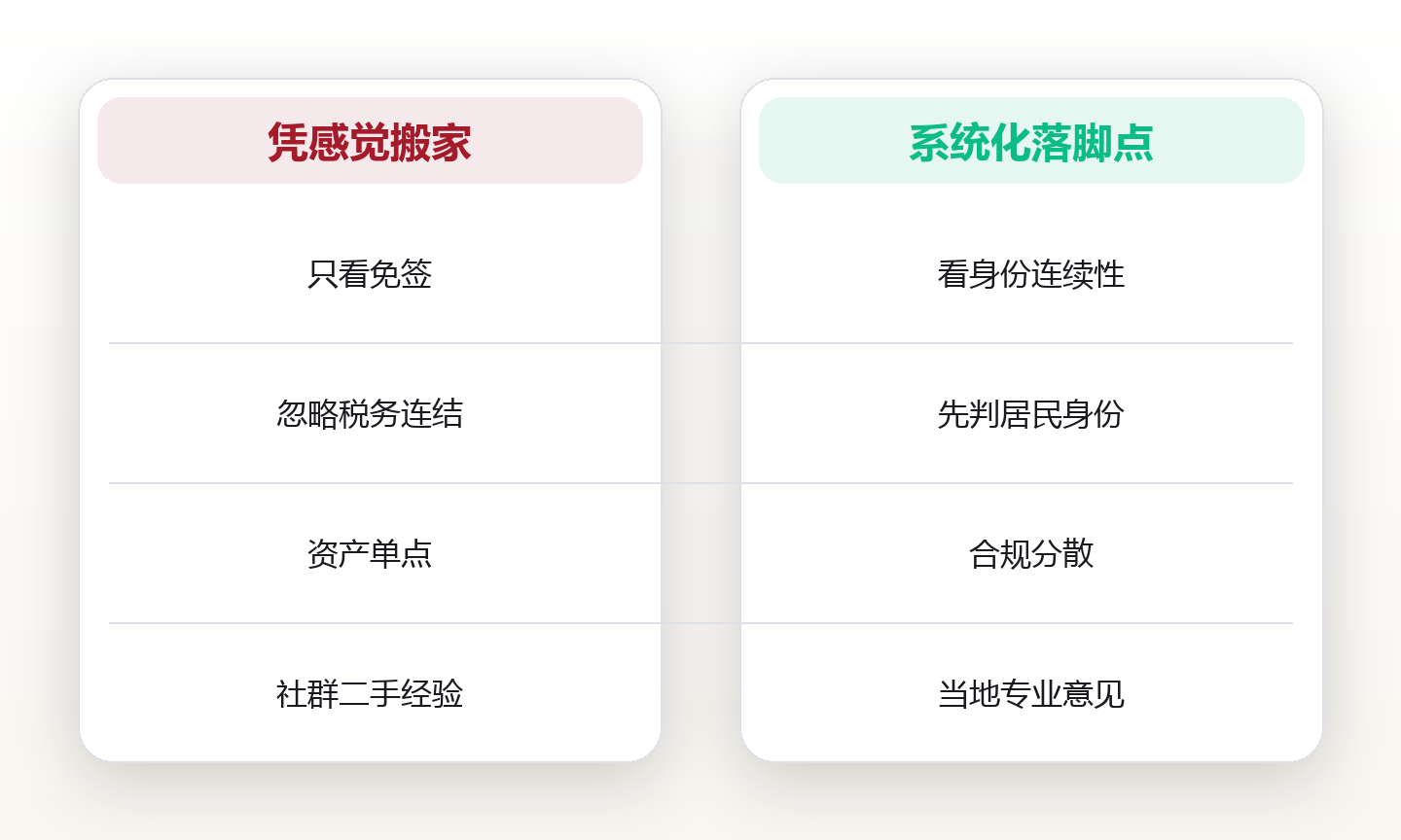 地理自由:跨境生活者的身份与税务落脚点 对比图