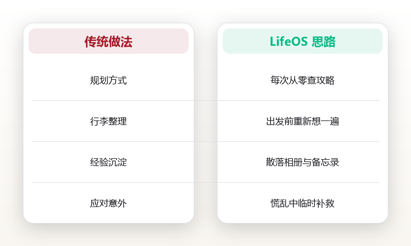 旅行系统:把出行变成可复用的生活方式 对比图