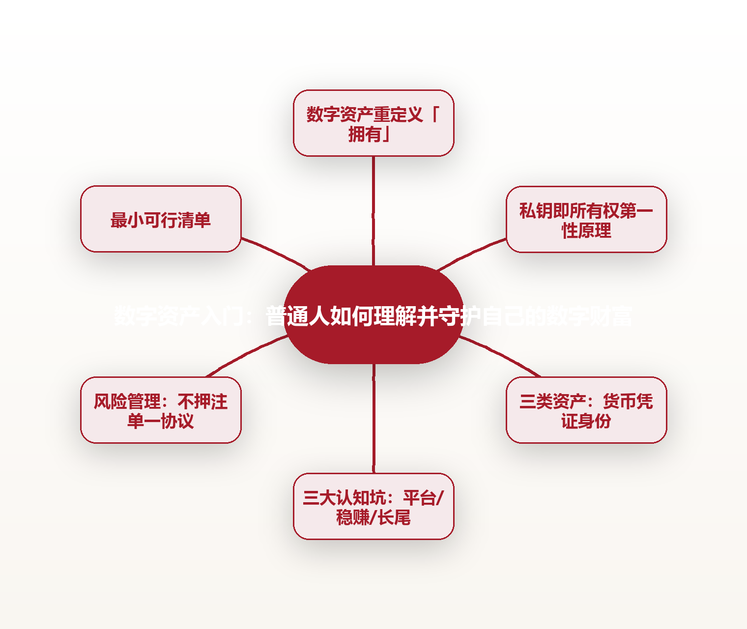 数字资产入门:普通人如何理解并守护自己的数字财富 思维导图