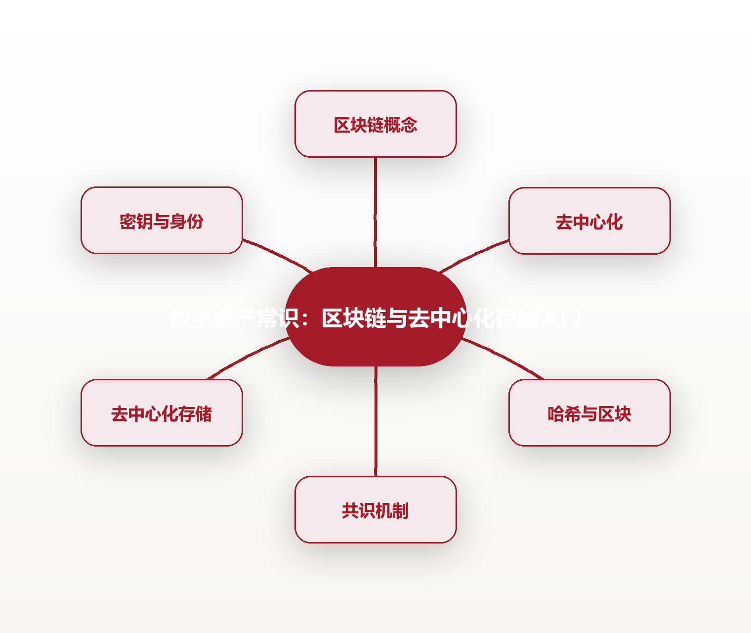 数字资产常识：区块链与去中心化存储入门 思维导图