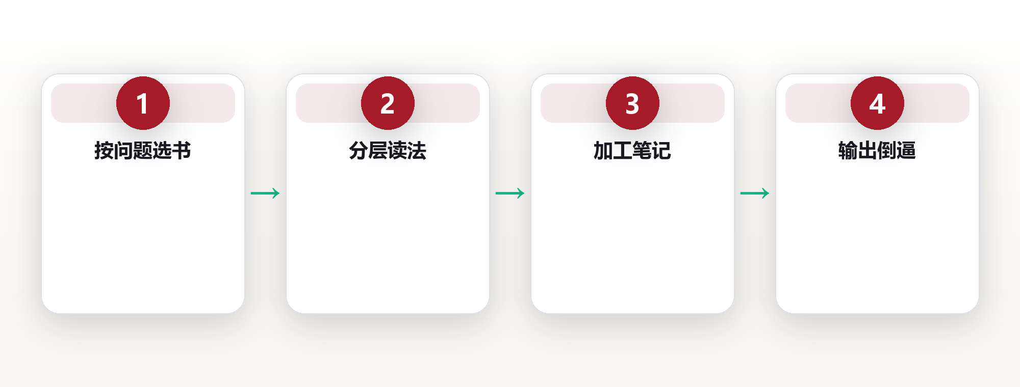 建立你的阅读体系:一年读100本还能记住 框架图