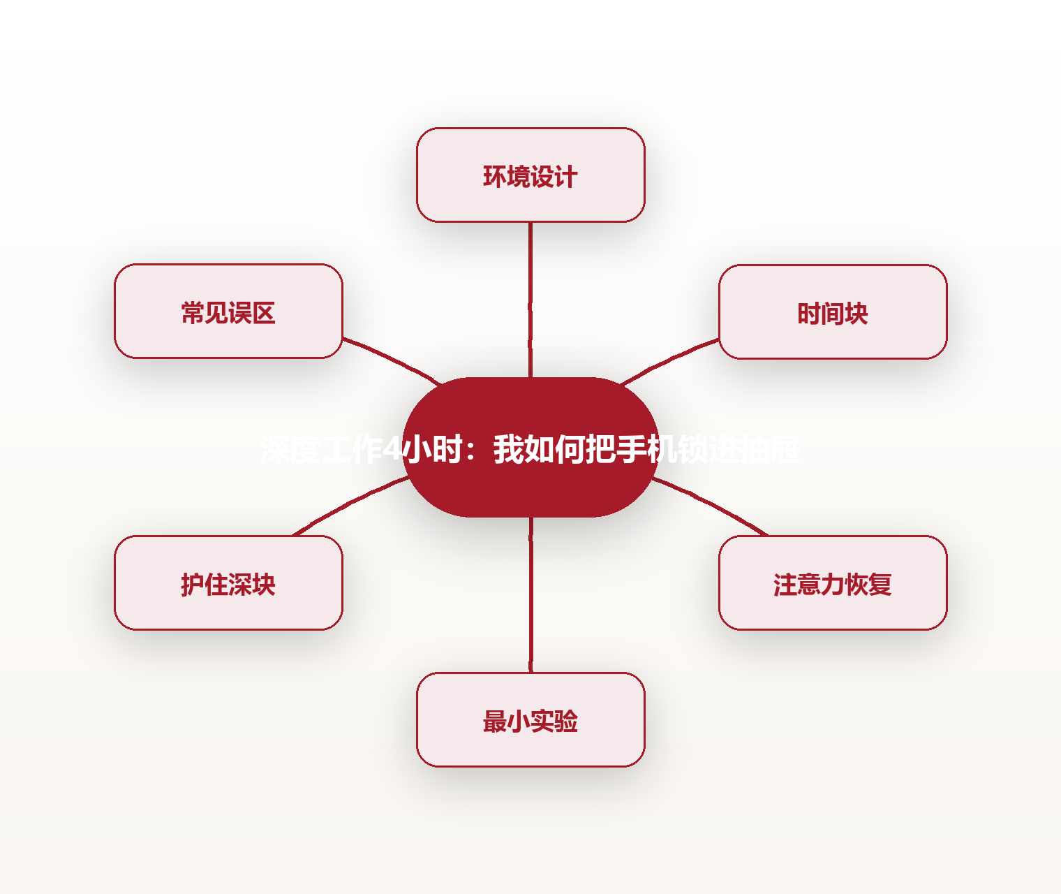 深度工作4小时:我如何把手机锁进抽屉 思维导图