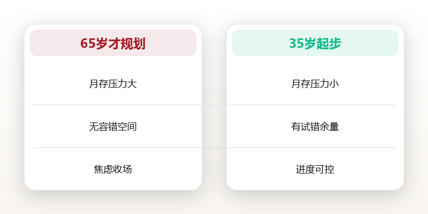 35岁开始规划退休,比65岁焦虑强10倍 对比图