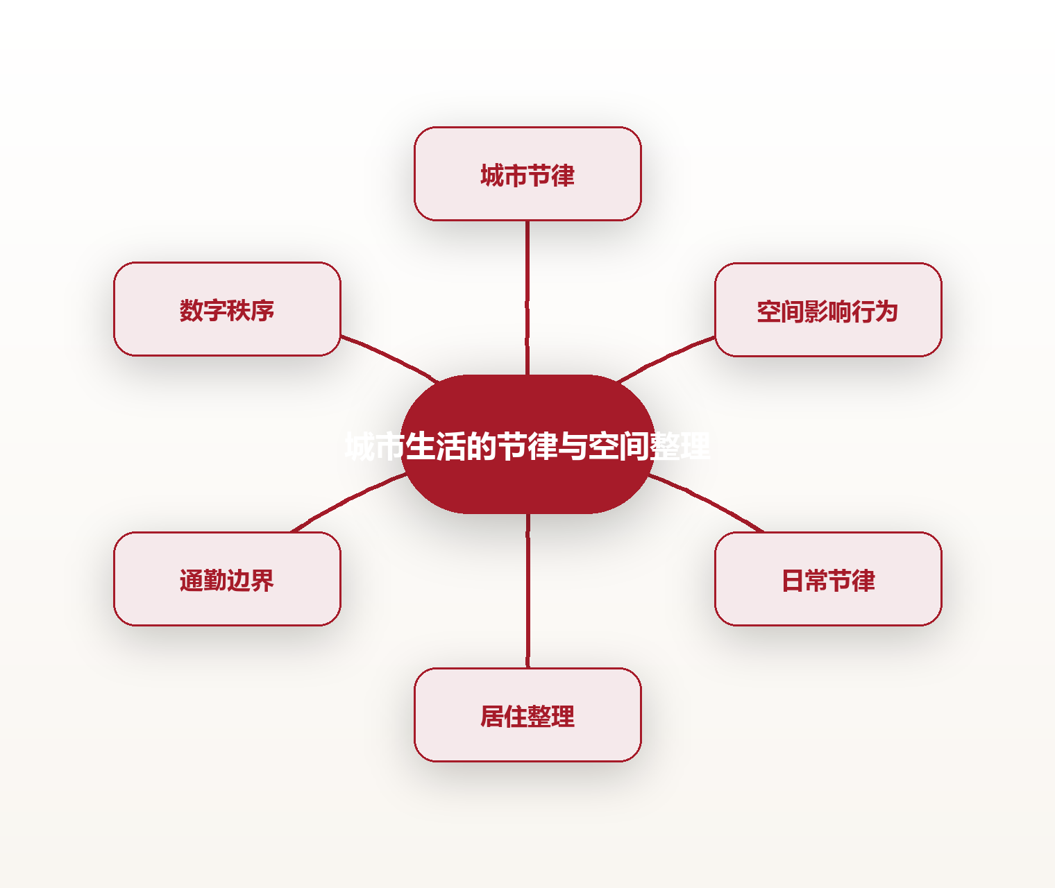 城市生活的节律与空间整理 思维导图