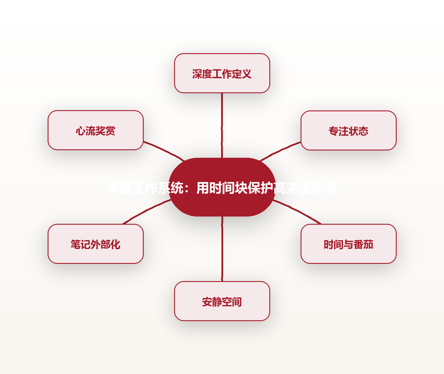 深度工作系统:用时间块保护高浓度思考 思维导图